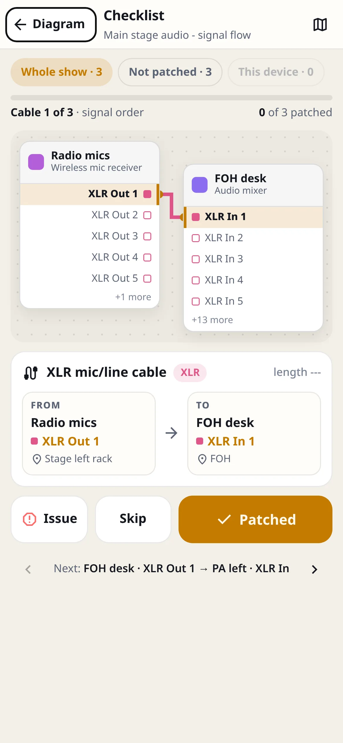Phone checklist for on-site cabling: cable 1 of 3, Radio mics XLR Out 1 to FOH desk XLR In 1, with Patched, Skip and Issue buttons